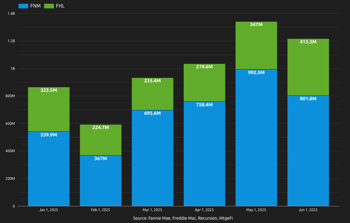 Inspection Based Appraisal Waivers In June – Now Up 42% In Just 12 Months